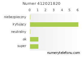 Oceny numeru telefonu 412021820