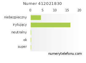 Oceny numeru telefonu 412021830