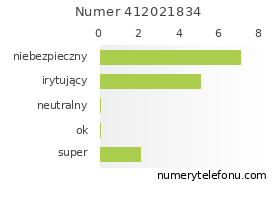 Oceny numeru telefonu 412021834