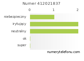 Oceny numeru telefonu 412021837