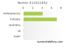 Oceny numeru telefonu 412021852