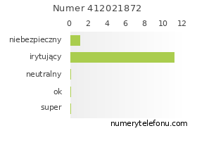 Oceny numeru telefonu 412021872