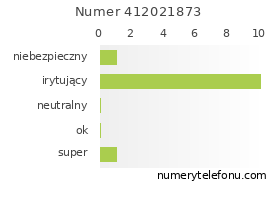 Oceny numeru telefonu 412021873