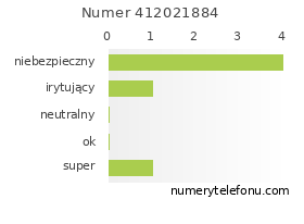 Oceny numeru telefonu 412021884