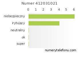 Oceny numeru telefonu 412031021