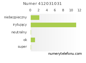 Oceny numeru telefonu 412031031