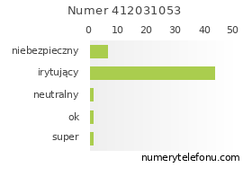 Oceny numeru telefonu 412031053