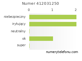 Oceny numeru telefonu 412031250