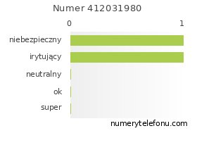 Oceny numeru telefonu 412031980