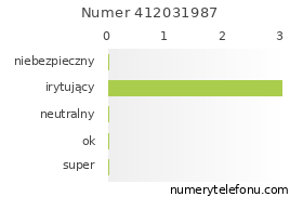 Oceny numeru telefonu 412031987