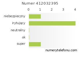 Oceny numeru telefonu 412032395