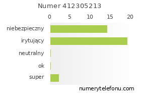 Oceny numeru telefonu 412305213