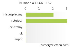 Oceny numeru telefonu 412461267
