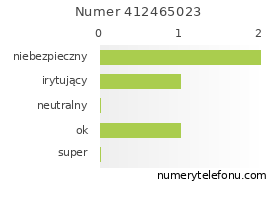Oceny numeru telefonu 412465023
