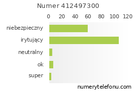 Oceny numeru telefonu 412497300