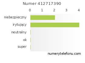 Oceny numeru telefonu 412717390