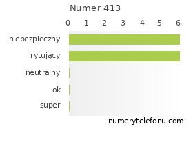 Oceny numeru telefonu 413