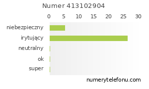 Oceny numeru telefonu 413102904