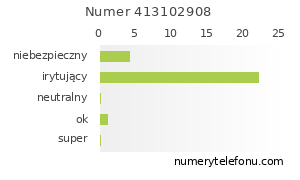 Oceny numeru telefonu 413102908