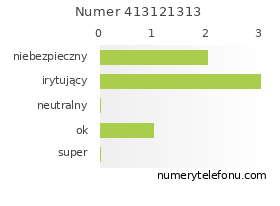 Oceny numeru telefonu 413121313