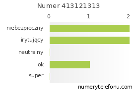 Oceny numeru telefonu 413121313