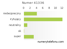 Oceny numeru telefonu 41336
