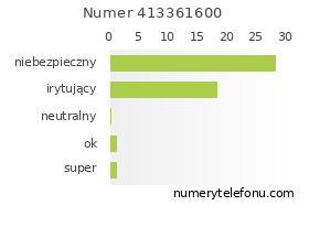Oceny numeru telefonu 413361600