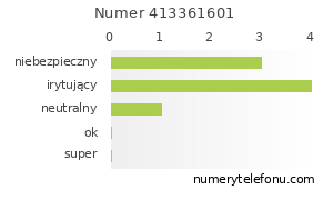 Oceny numeru telefonu 413361601