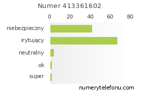 Oceny numeru telefonu 413361602