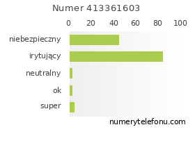 Oceny numeru telefonu 413361603