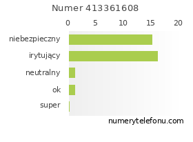 Oceny numeru telefonu 413361608