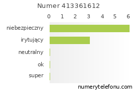 Oceny numeru telefonu 413361612