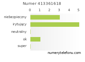 Oceny numeru telefonu 413361618