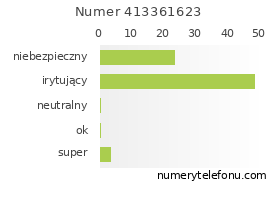 Oceny numeru telefonu 413361623