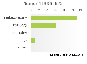 Oceny numeru telefonu 413361625