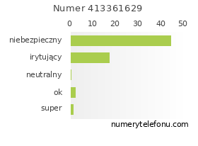 Oceny numeru telefonu 413361629