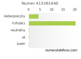 Oceny numeru telefonu 413361640