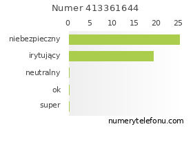 Oceny numeru telefonu 413361644
