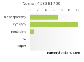 Oceny numeru telefonu 413361700