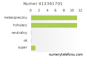 Oceny numeru telefonu 413361701