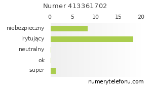 Oceny numeru telefonu 413361702