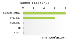 Oceny numeru telefonu 413361703