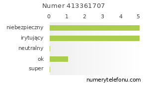 Oceny numeru telefonu 413361707