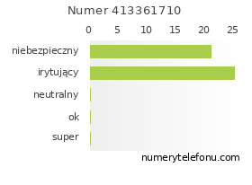 Oceny numeru telefonu 413361710
