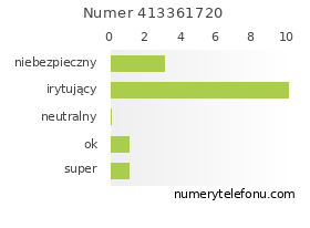 Oceny numeru telefonu 413361720