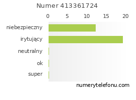 Oceny numeru telefonu 413361724