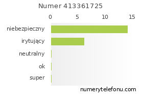 Oceny numeru telefonu 413361725