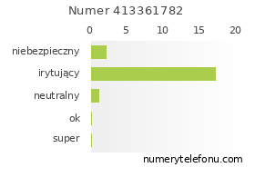 Oceny numeru telefonu 413361782