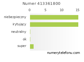 Oceny numeru telefonu 413361800