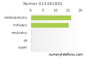 Oceny numeru telefonu 413361802